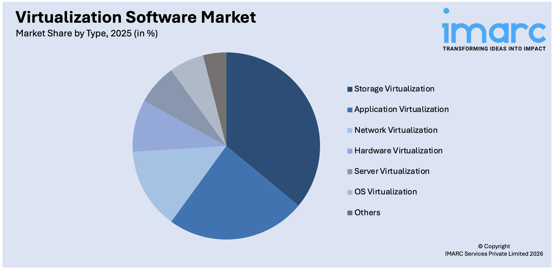 Virtualization Software Market By Type